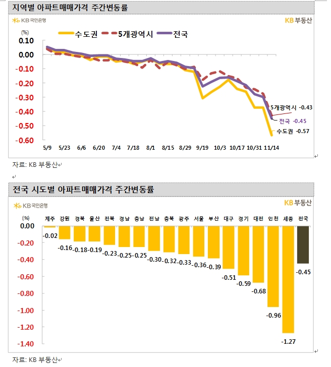 KB기준 서울아파트 3주 연속 0.3%대 급락하며 낙폭 확대...노원 0.95%, 송파 0.81% 급락
