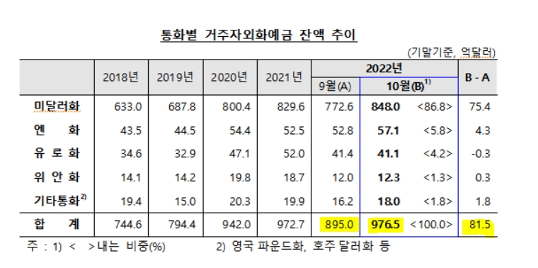자료= 한은 '2022년 10월중 거주자외화예금 동향' 보도자료