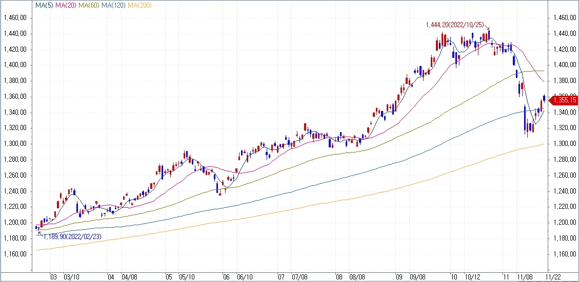 자료: 달러/원 추이, 출처: 코스콤 CHECK
