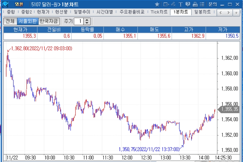 자료=2022년 11월 22일 오후 2시 26분 전후 달러/원 1분차트, 출처: 코스콤CHECK