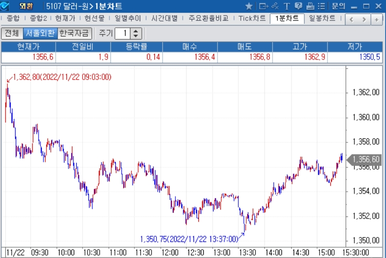자료=2022년 11월 22일 달러/원 1분차트, 출처: 코스콤CHECK