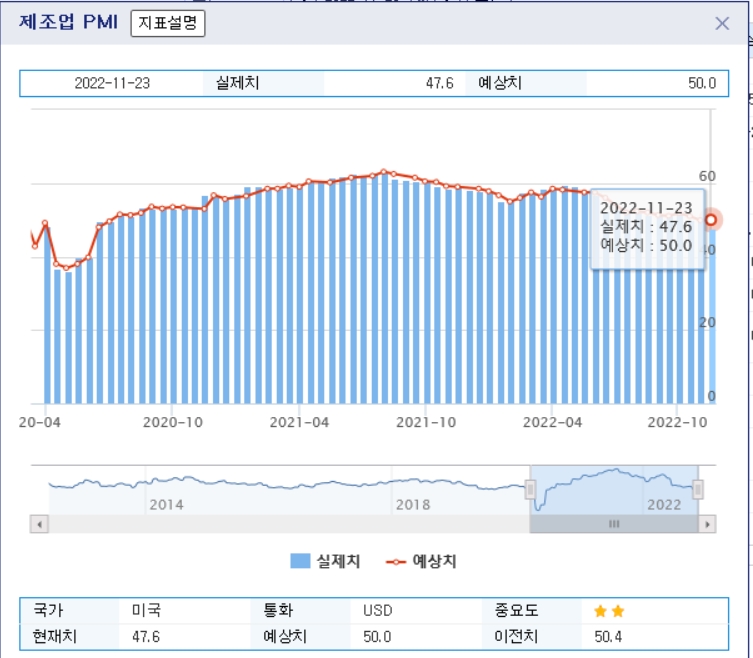 자료=미국 제조업 PMI 2020년 4월~2022년 11월 추이