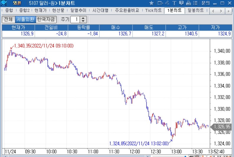 자료=2022년 11월 24일 오후 1시 52분 전후 달러/원 1분차트, 출처: 코스콤CHECK