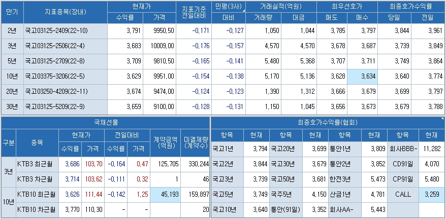 자료: 2시10분 현재 국고채와 국채선물, 출처: 코스콤 CHECK
