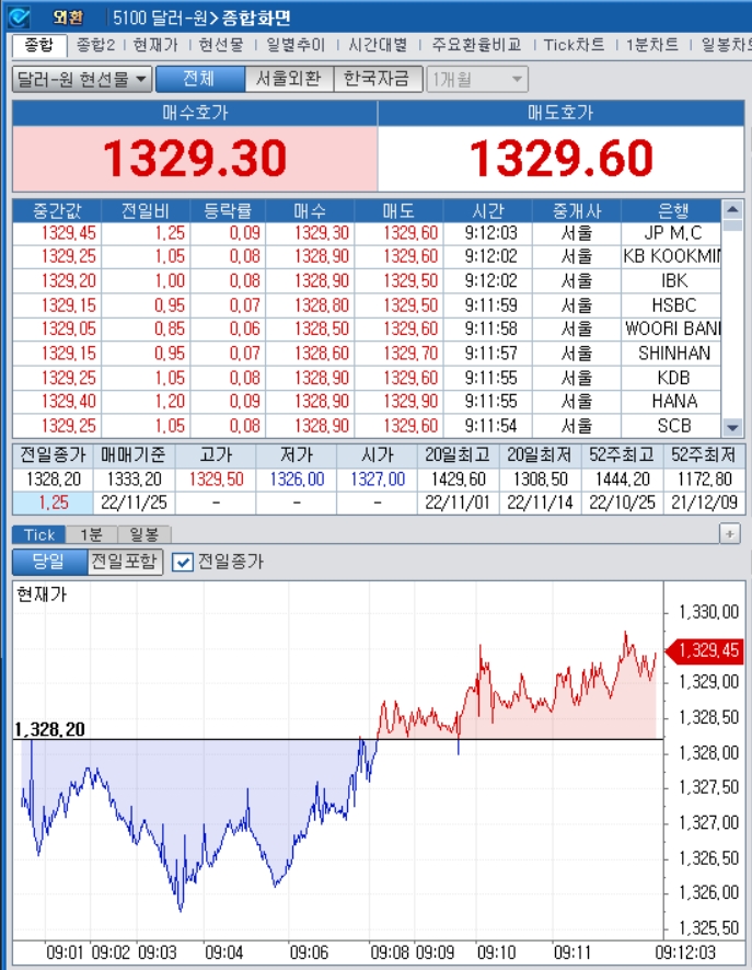 자료=2022년 11월 25일 개장 이후 달러/원 종합화면, 출처: 코스콤CHECK