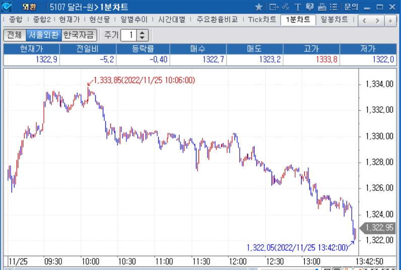 자료=2022년 11월 25일 오후 1시 42분 전후 달러/원 1분차트, 출처: 코스콤CHECK