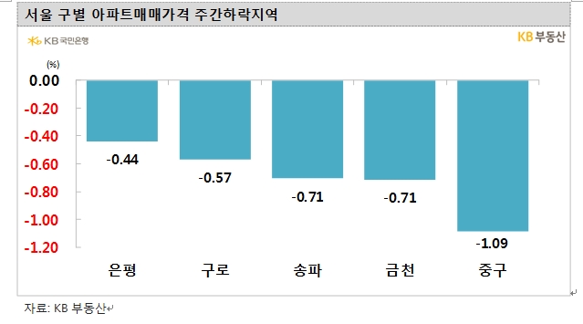 KB기준 서울 아파트 4주 연속 0.3%대 급락...전세가격 통계작성 후 최대 하락률 기록