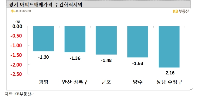KB기준 서울 아파트 4주 연속 0.3%대 급락...전세가격 통계작성 후 최대 하락률 기록
