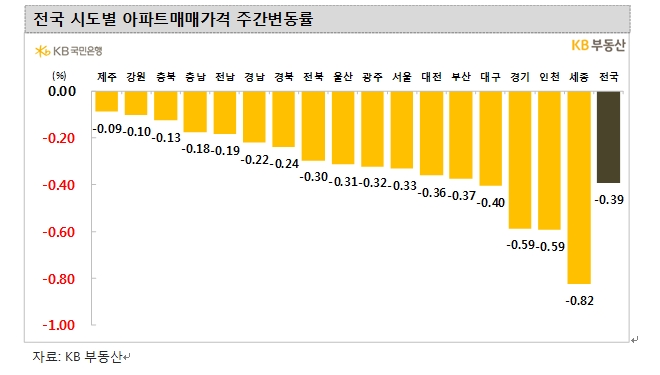 KB기준 서울 아파트 4주 연속 0.3%대 급락...전세가격 통계작성 후 최대 하락률 기록