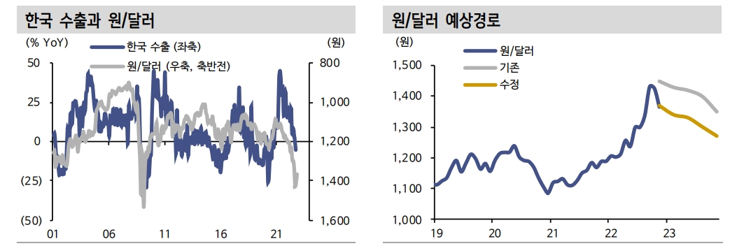 내년 환율 전망 1400원에서 1310원으로 하향 조정...현재 레벨 적정가치 부합 - 신한證