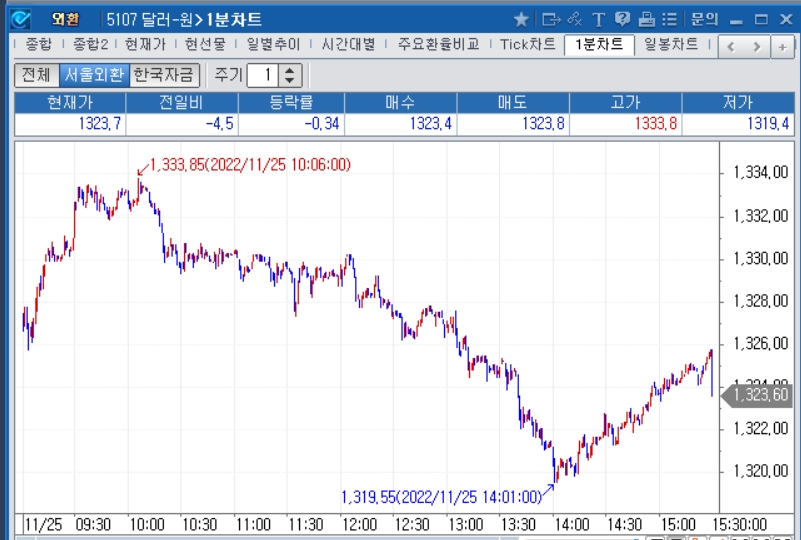 자료=2022년 11월 25일 달러/원 1분차트, 출처: 코스콤CHECK