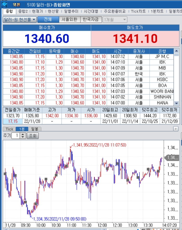 자료=2022년 11월 28일 오후 2시 7분 전후 달러/원 1분차트, 출처: 코스콤CHECK