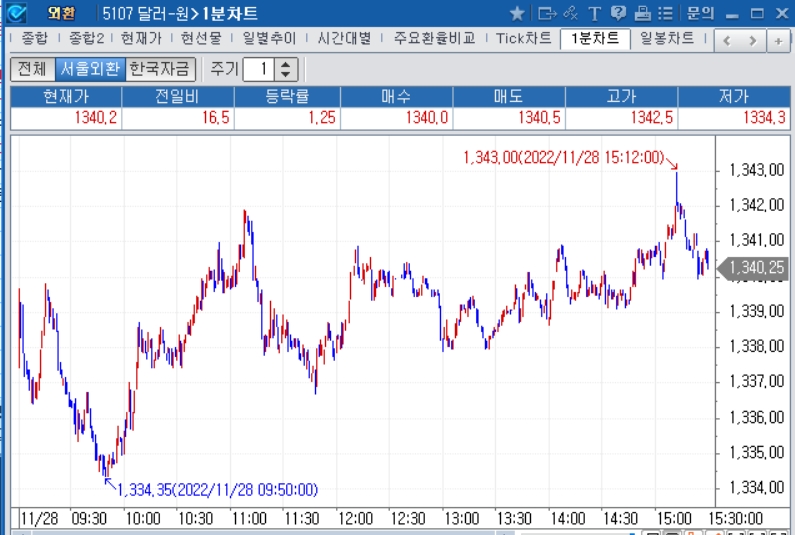자료=2022년 11월 28일 달러/원 1분차트, 출처: 코스콤CHECK