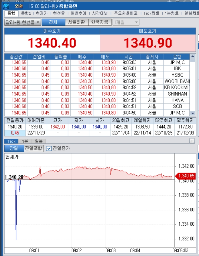 자료=2022년 11월 29일 개장 이후 달러/원 종합화면, 출처: 코스콤CHECK