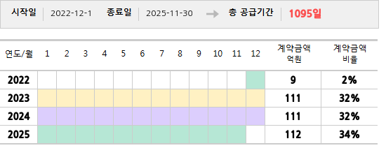 공급계약 기간 및 기간별 추정 계약금액