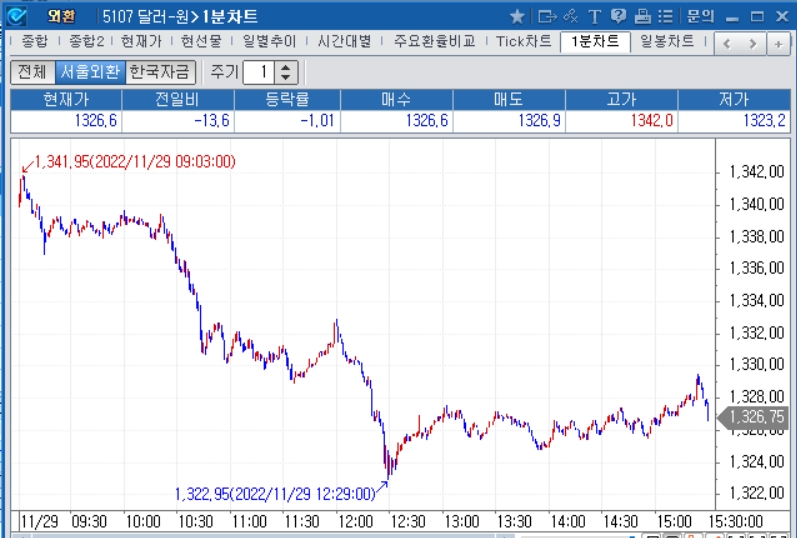 자료=2022년 11월 29일 달러/원 1분차트, 출처: 코스콤CHECK