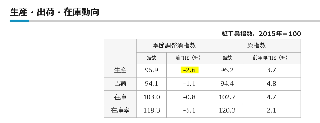 자료=일본 경제산업성, 광공업지수 10월분 개요표