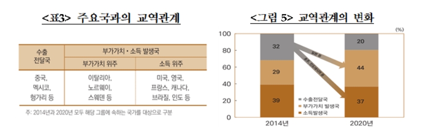 자료=한국은행 보도자료 '무역수지의 귀착분석: 부가가치와 귀속소득을 중심으로'