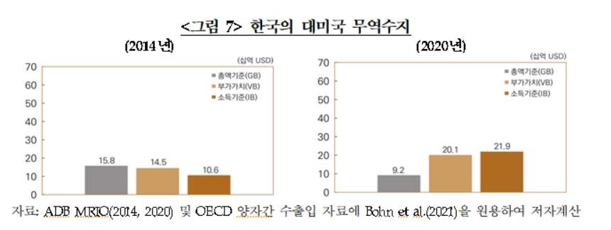 자료=한국은행 보도자료 '무역수지의 귀착분석: 부가가치와 귀속소득을 중심으로'