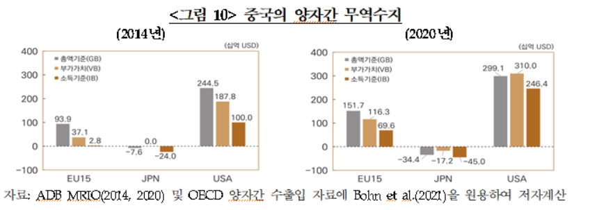 자료=한국은행 보도자료 '무역수지의 귀착분석: 부가가치와 귀속소득을 중심으로'