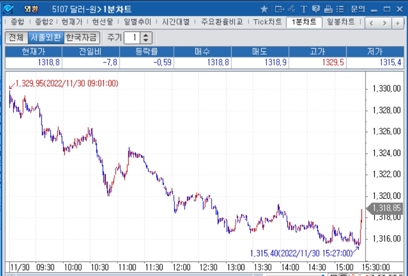 자료=2022년 11월 30일 달러/원 1분차트, 출처: 코스콤CHECK