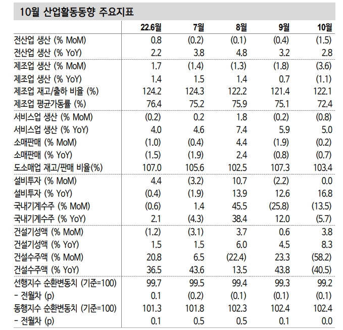 대외수요 둔화와 금융여건 악화로 한국경제 하방압력 점증 - 신한證