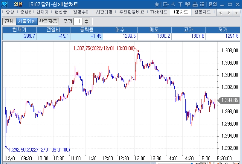자료=2022년 12월 1일 달러/원 1분차트, 출처: 코스콤CHECK