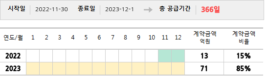 공급계약 기간 및 기간별 추정 계약금액