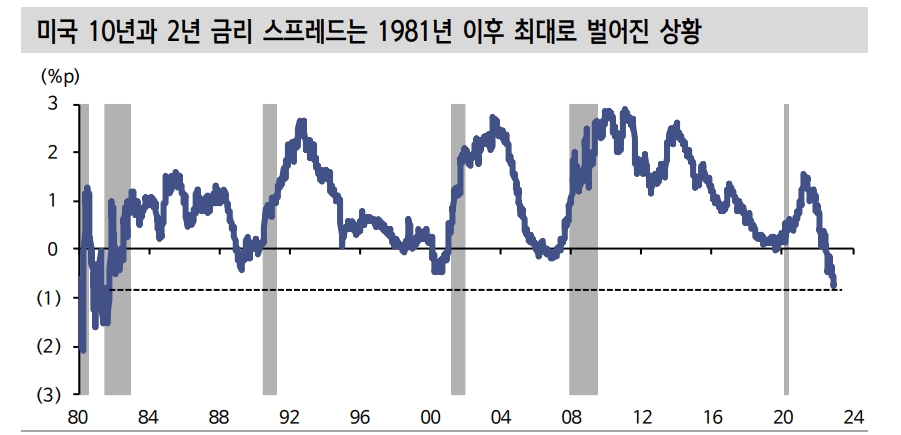 FOMC, 주가 하락 변곡점으로 보기 어려워...통화정책 전환에 남은 걸림돌은 '고용' - 신한證