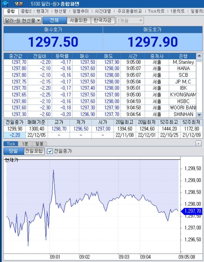 자료=2022년 12월 5일 개장 이후 달러/원 종합화면, 출처: 코스콤CHECK