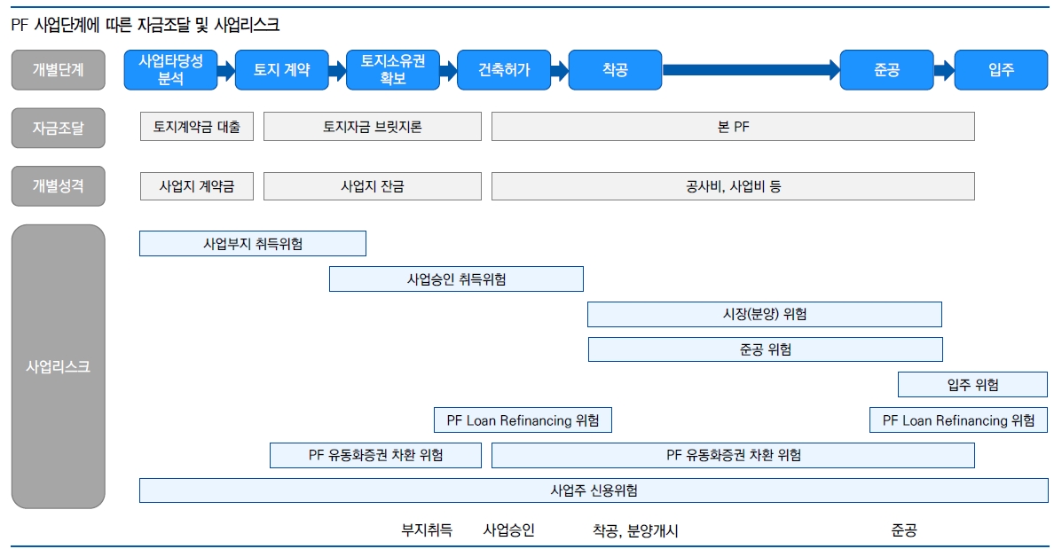 부동산PF 리스크, 단기간 내 시스템 리스크로 확대될 가능성 높지 않아 - 유안타證