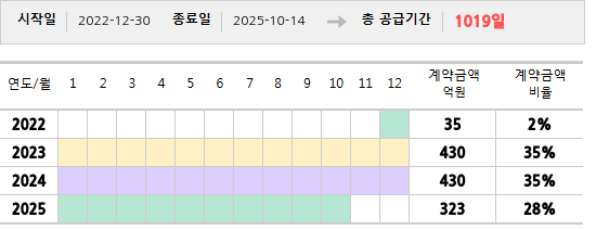 공급계약 기간 및 기간별 추정 계약금액