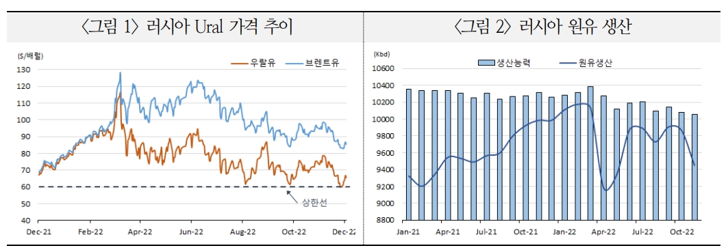 유가상한제·러시아산 원유금수 등 재료 추가로 유가 변동성 어느 때보다 높아질 가능성 - 국금센터