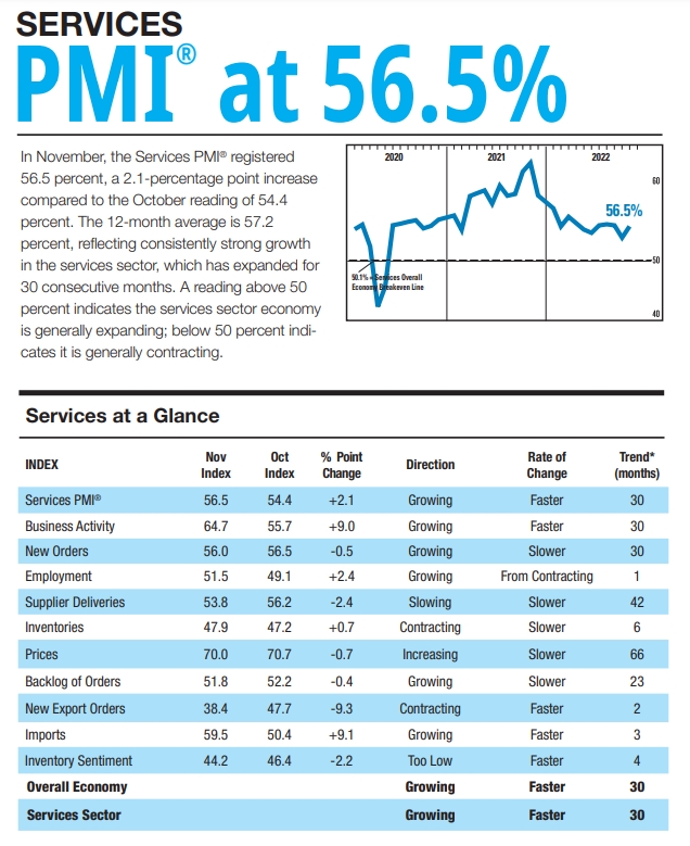 자료=ISM 홈페이지, 11월 서비스 PMI