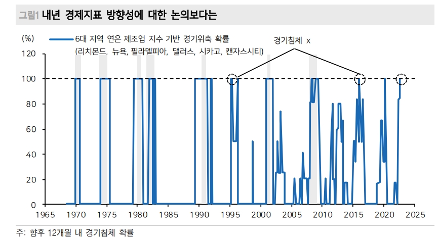 주가 변동성 유발요인은 경기 눈높이 차이...미국 기업들 신용 리스크 관심 - 메리츠證