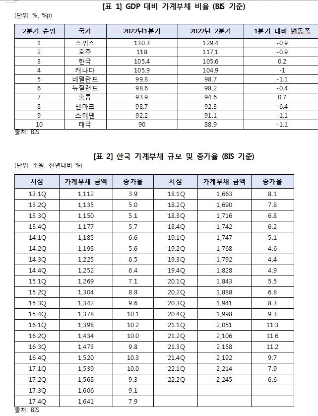 민주 오기형 "한국 GDP대비 가계부채 105.6%로 세계 3위..부채 증가속도 둔화됐으나 규모 매우 커"
