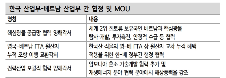한-베트남 포괄적 전략 동반자 관계...진출 산업 다각화 주목 - 신한證
