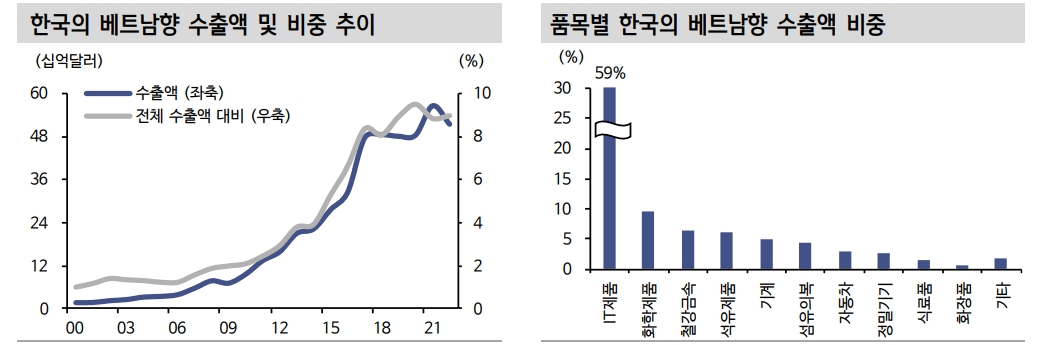 한-베트남 포괄적 전략 동반자 관계...진출 산업 다각화 주목 - 신한證