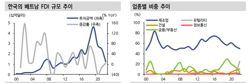 한-베트남 포괄적 전략 동반자 관계...진출 산업 다각화 주목 - 신한證