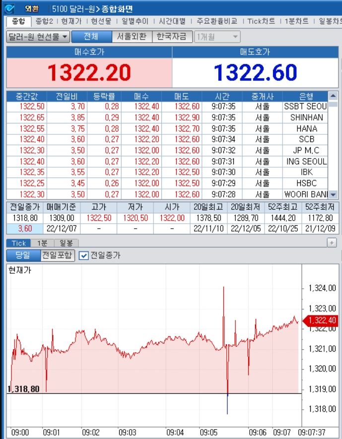 자료=2022년 12월 7일 개장 이후 달러/원 종합화면, 출처: 코스콤CHECK