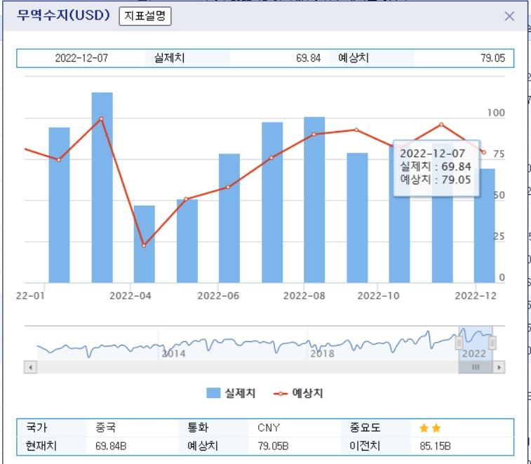자료=중국 2022년 1월~11월 월별 무역수지 그래프