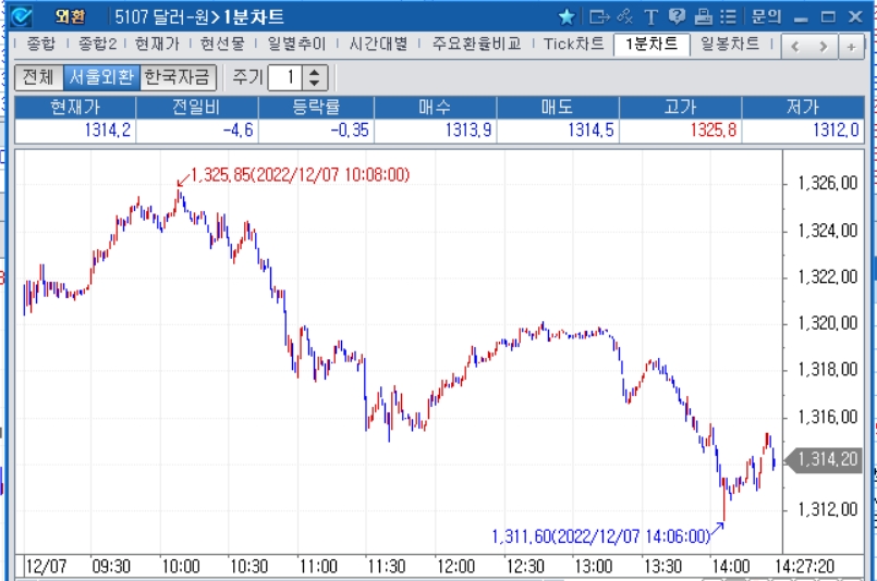 자료=2022년 12월 7일 오후 2시 27분 전후 달러/원 1분차트, 출처: 코스콤CHECK