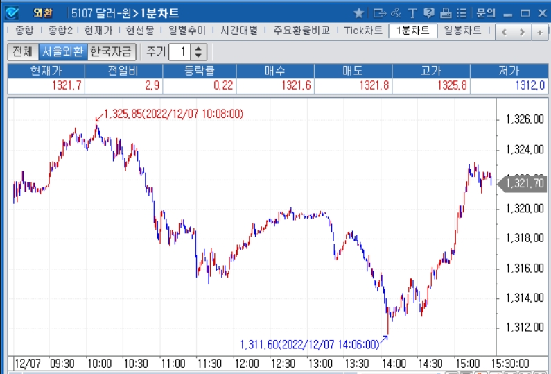 자료=2022년 12월 7일 달러/원 1분차트, 출처: 코스콤CHECK