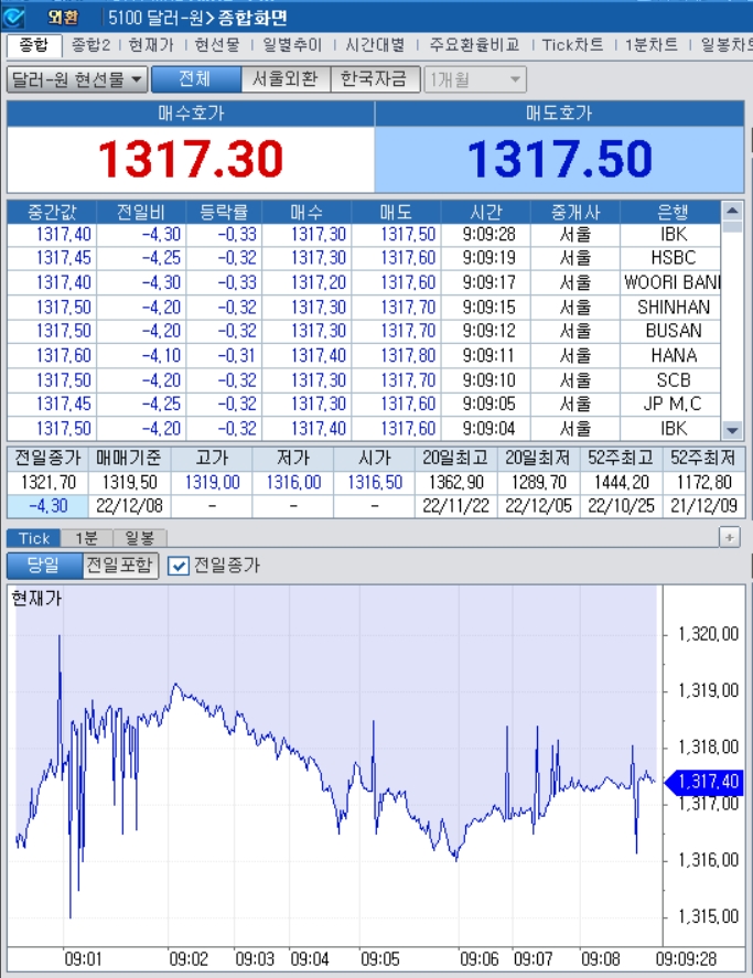 자료=2022년 12월 8일 개장 이후 달러/원 종합화면, 출처: 코스콤CHECK