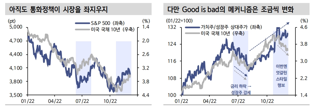 'Good is bad' 메커니즘의 변화 조짐...그리고 주식과 채권이 각자의 길 가는 시기 - 신한證