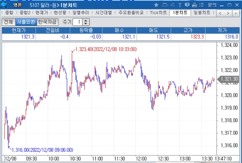 자료=2022년 12월 8일 오후 1시 47분 전후 달러/원 1분차트, 출처: 코스콤CHECK