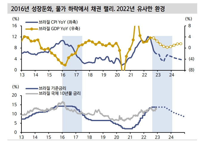 브라질 국채, 2016년 채권 대랠리 떠오르게 하는 환경 - 신한證