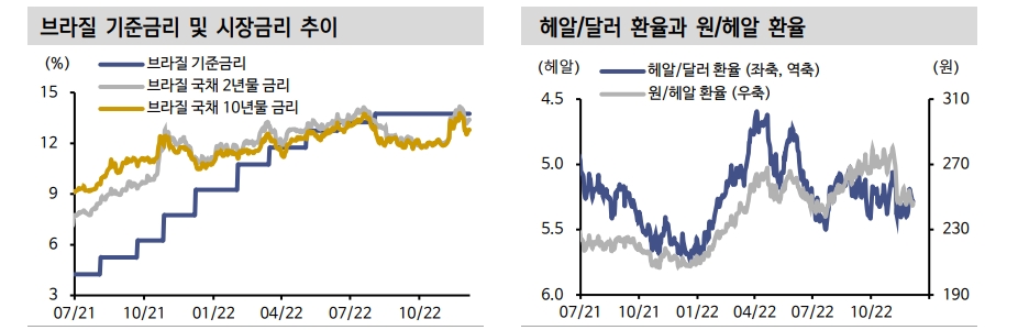 브라질 국채, 2016년 채권 대랠리 떠오르게 하는 환경 - 신한證