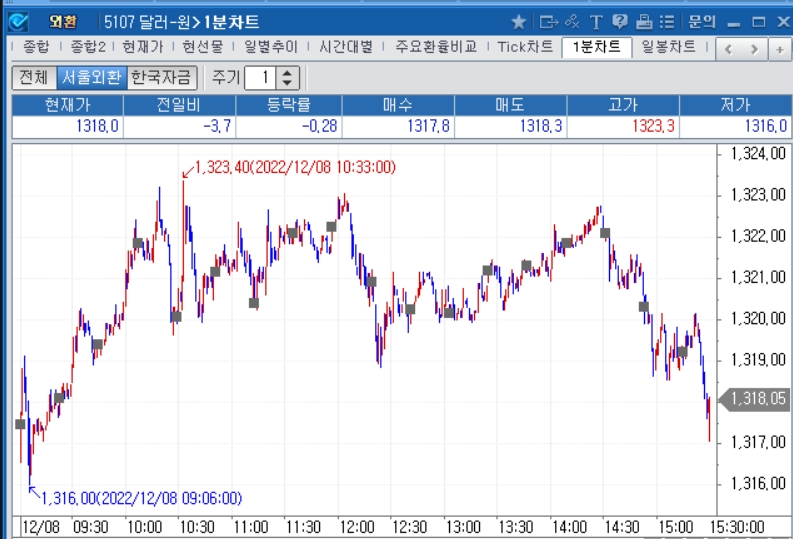 자료=2022년 12월 8일 달러/원 1분차트, 출처: 코스콤CHECK