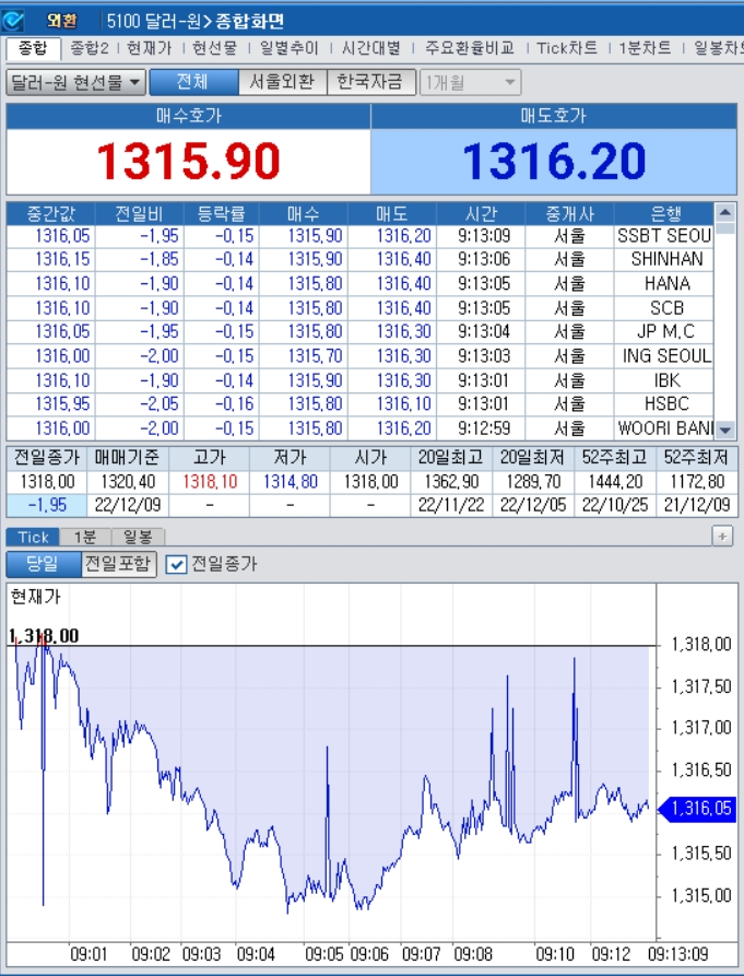 자료=2022년 12월 9일 개장 이후 달러/원 종합화면, 출처: 코스콤CHECK